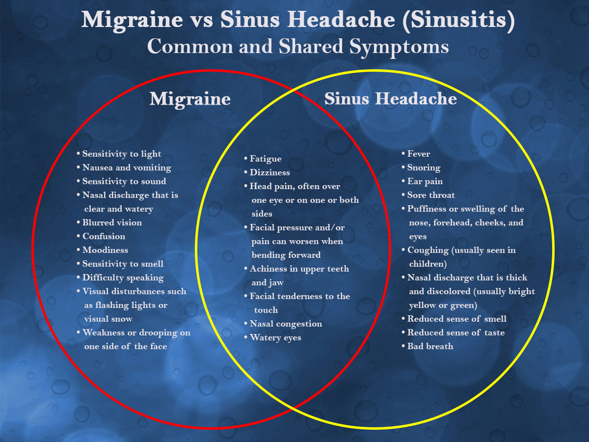 Migraine vs Sinus Headache