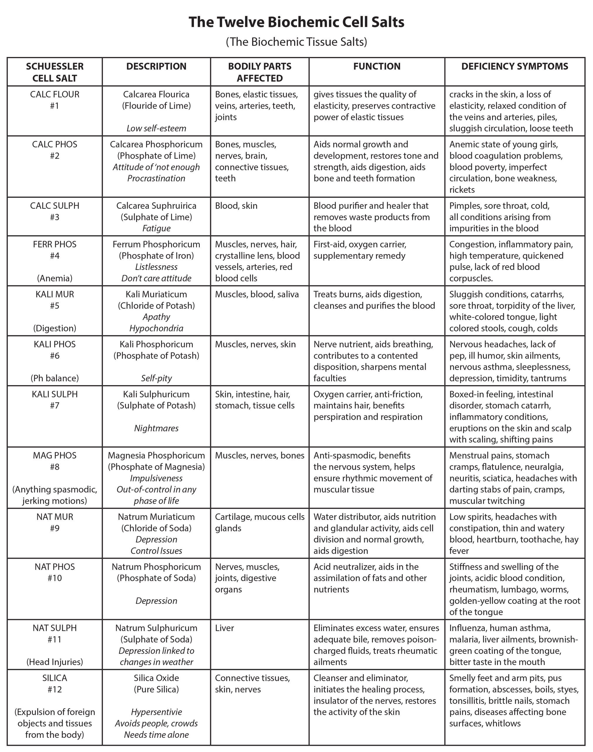 Biochemic Cell Salts Chart